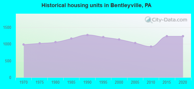 Historical housing units in Bentleyville, PA