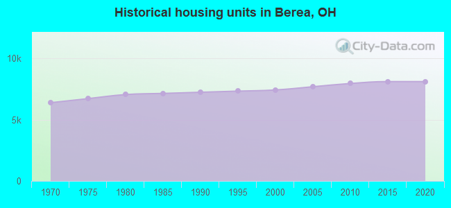 Historical housing units in Berea, OH