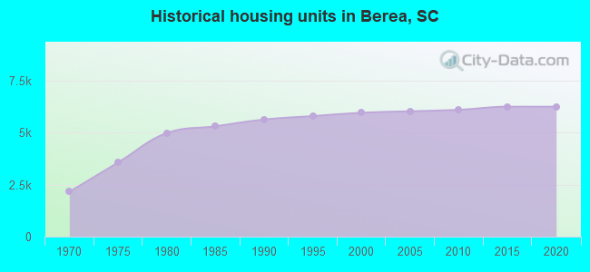 Historical housing units in Berea, SC