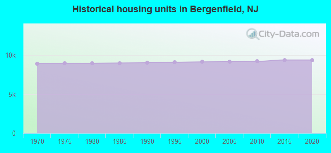 Historical housing units in Bergenfield, NJ