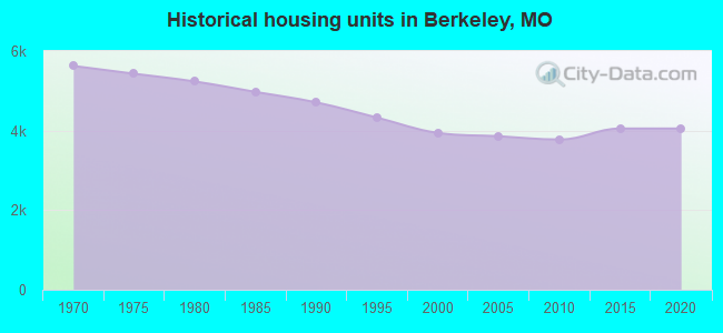 Historical housing units in Berkeley, MO