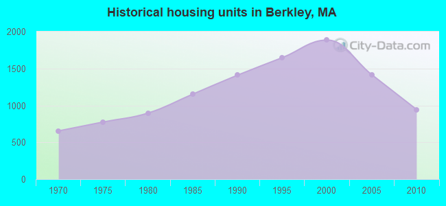 Historical housing units in Berkley, MA