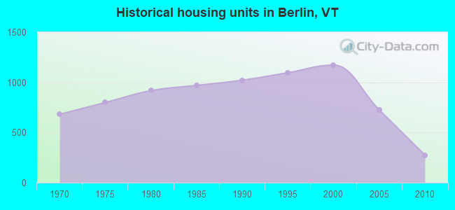 Historical housing units in Berlin, VT