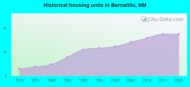 Historical housing units in Bernalillo, NM
