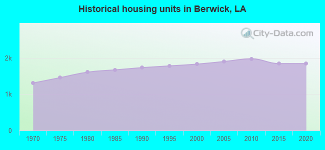 Historical housing units in Berwick, LA