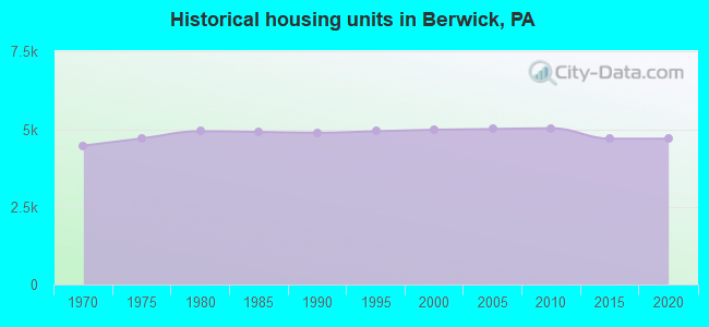 Historical housing units in Berwick, PA
