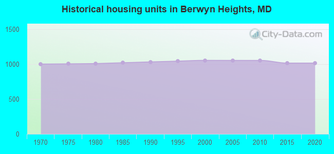 Historical housing units in Berwyn Heights, MD