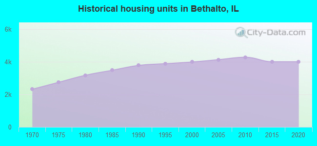 Historical housing units in Bethalto, IL
