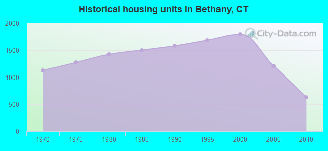 Historical housing units in Bethany, CT