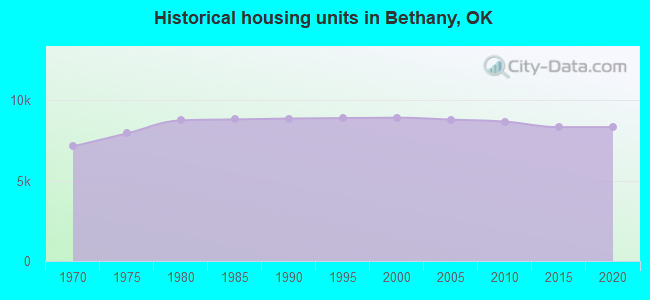 Historical housing units in Bethany, OK