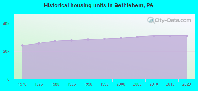 Historical housing units in Bethlehem, PA