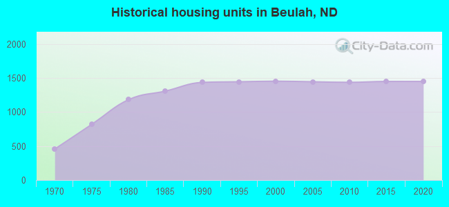 Historical housing units in Beulah, ND