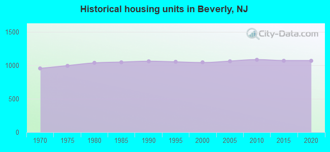Historical housing units in Beverly, NJ