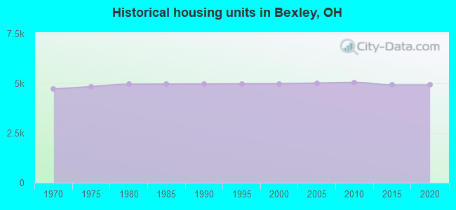 Historical housing units in Bexley, OH