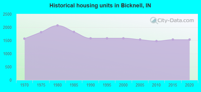 Historical housing units in Bicknell, IN