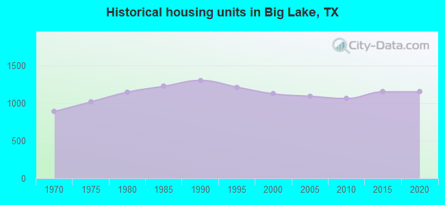 Historical housing units in Big Lake, TX