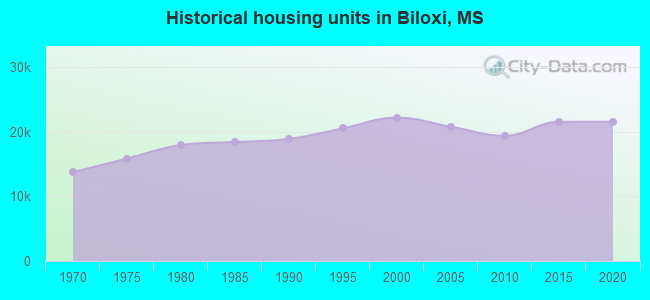 Historical housing units in Biloxi, MS