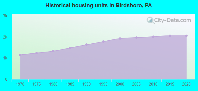 Historical housing units in Birdsboro, PA