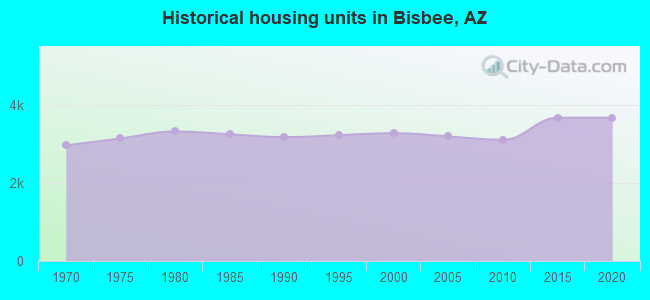 Historical housing units in Bisbee, AZ