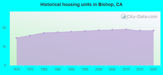 Historical housing units in Bishop, CA