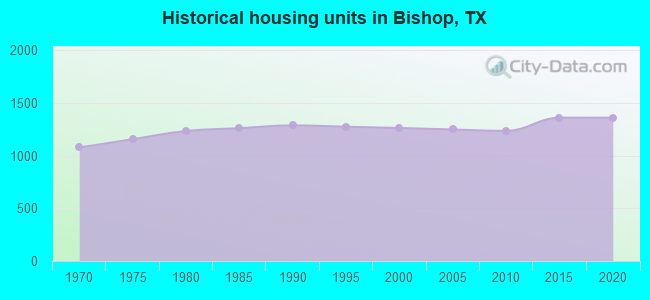 Historical housing units in Bishop, TX