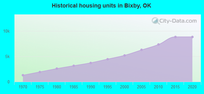 Historical housing units in Bixby, OK