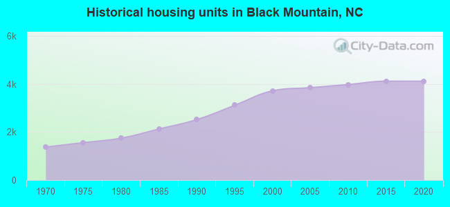 Historical housing units in Black Mountain, NC