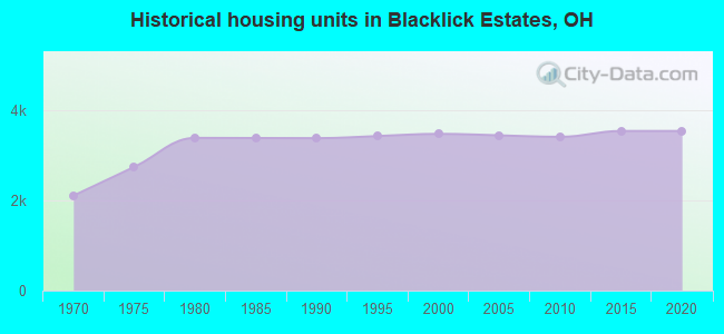 Historical housing units in Blacklick Estates, OH