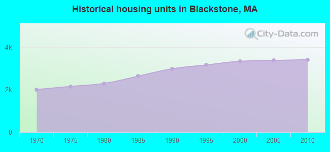 Historical housing units in Blackstone, MA