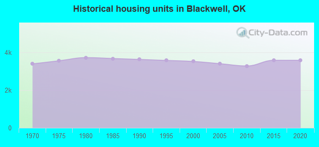 Historical housing units in Blackwell, OK