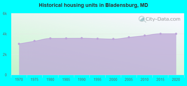 Historical housing units in Bladensburg, MD