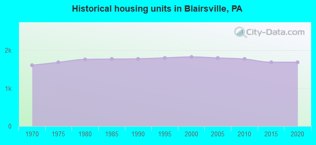 Historical housing units in Blairsville, PA
