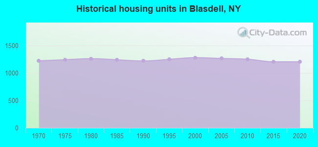Historical housing units in Blasdell, NY