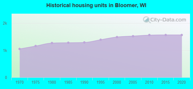 Historical housing units in Bloomer, WI