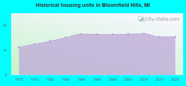Historical housing units in Bloomfield Hills, MI