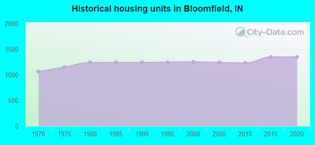 Historical housing units in Bloomfield, IN