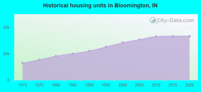 Historical housing units in Bloomington, IN