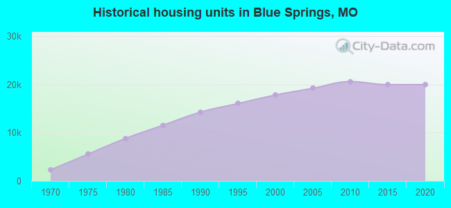 Historical housing units in Blue Springs, MO