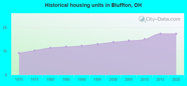 Historical housing units in Bluffton, OH