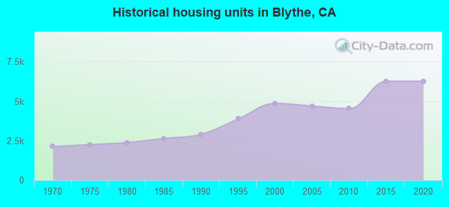 Historical housing units in Blythe, CA