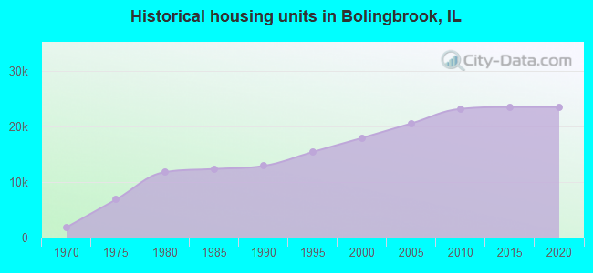 Historical housing units in Bolingbrook, IL