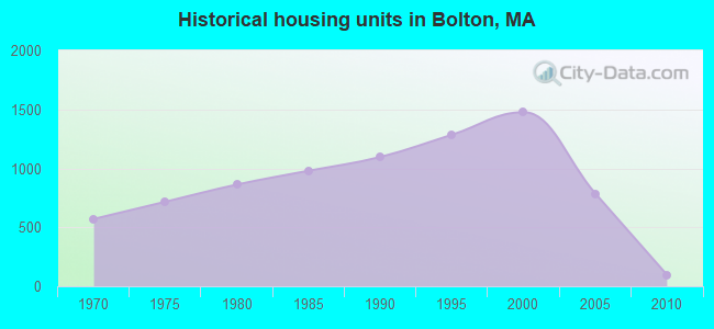 Historical housing units in Bolton, MA