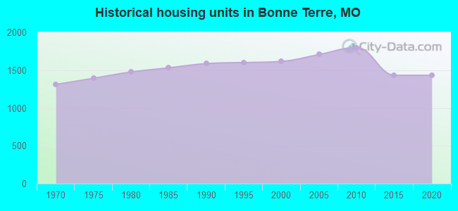 Historical housing units in Bonne Terre, MO