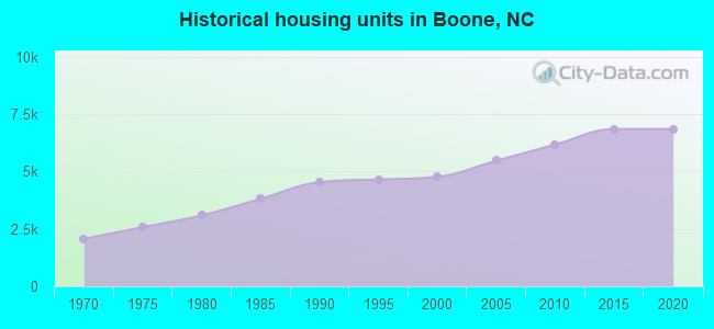 Historical housing units in Boone, NC