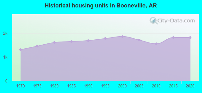 Historical housing units in Booneville, AR