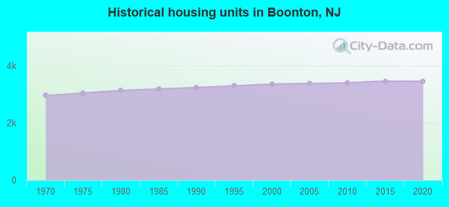 Historical housing units in Boonton, NJ