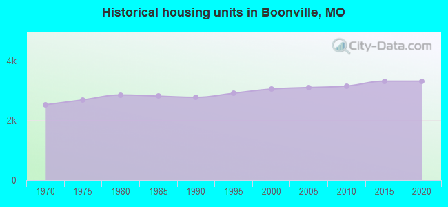 Historical housing units in Boonville, MO