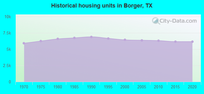 Historical housing units in Borger, TX