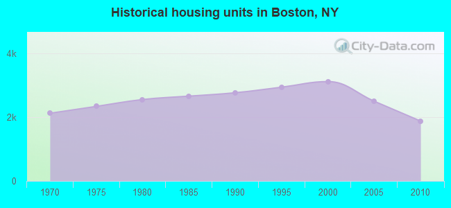 Historical housing units in Boston, NY
