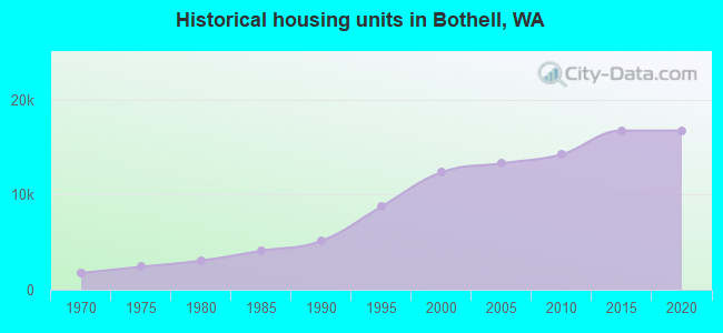 Historical housing units in Bothell, WA
